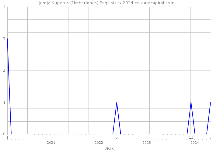 Jantje Kuperus (Netherlands) Page visits 2024 