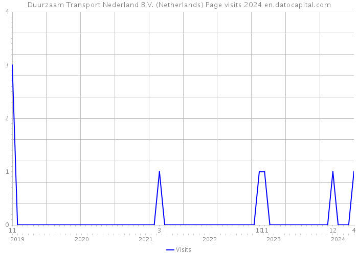 Duurzaam Transport Nederland B.V. (Netherlands) Page visits 2024 