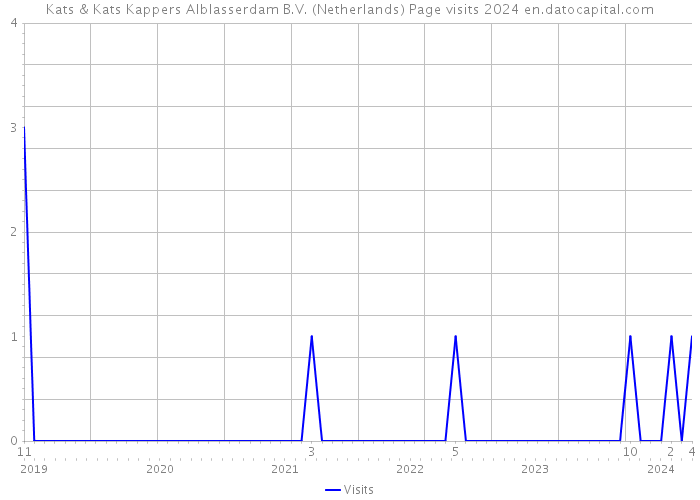 Kats & Kats Kappers Alblasserdam B.V. (Netherlands) Page visits 2024 