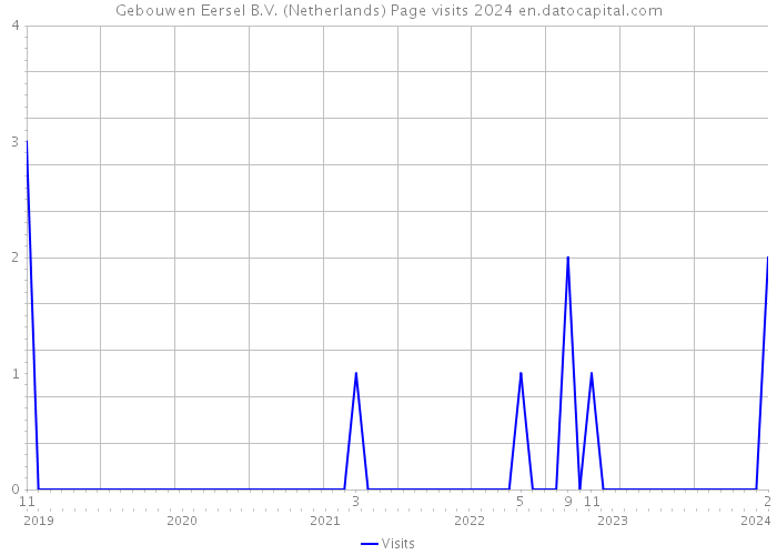 Gebouwen Eersel B.V. (Netherlands) Page visits 2024 