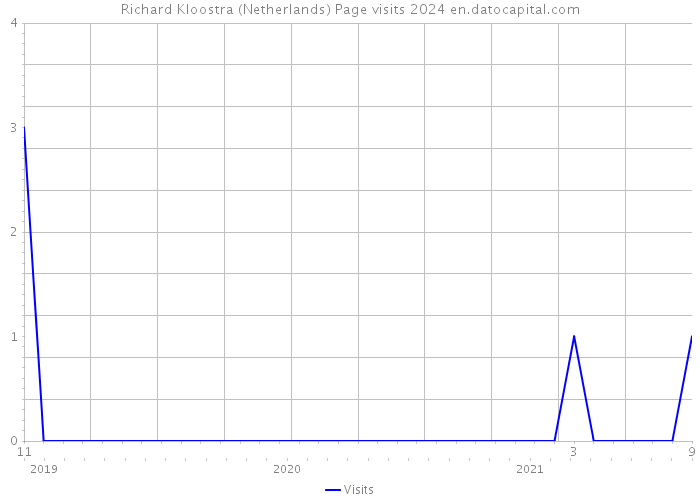 Richard Kloostra (Netherlands) Page visits 2024 