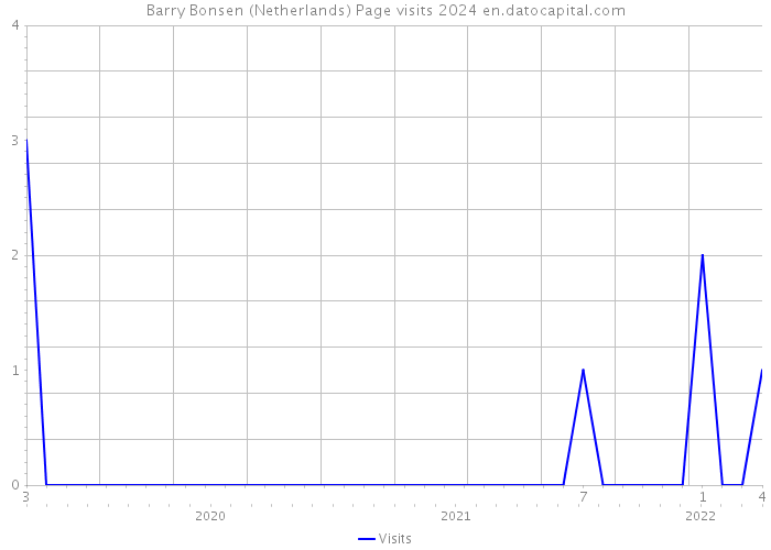 Barry Bonsen (Netherlands) Page visits 2024 