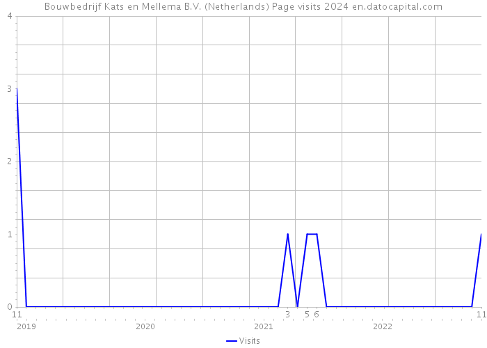 Bouwbedrijf Kats en Mellema B.V. (Netherlands) Page visits 2024 