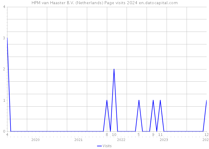HPM van Haaster B.V. (Netherlands) Page visits 2024 