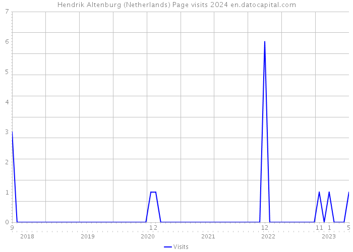 Hendrik Altenburg (Netherlands) Page visits 2024 
