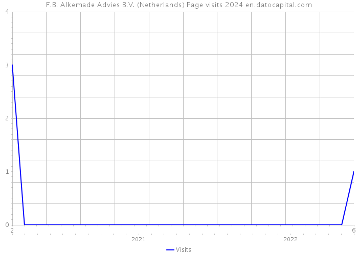 F.B. Alkemade Advies B.V. (Netherlands) Page visits 2024 