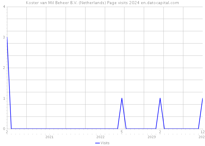 Koster van Mil Beheer B.V. (Netherlands) Page visits 2024 