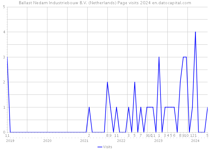 Ballast Nedam Industriebouw B.V. (Netherlands) Page visits 2024 