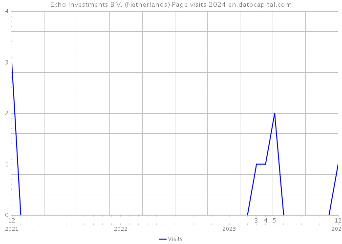 Echo Investments B.V. (Netherlands) Page visits 2024 