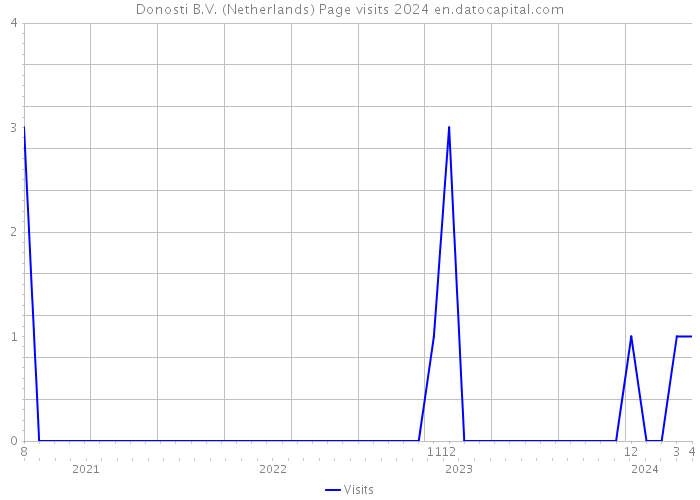 Donosti B.V. (Netherlands) Page visits 2024 