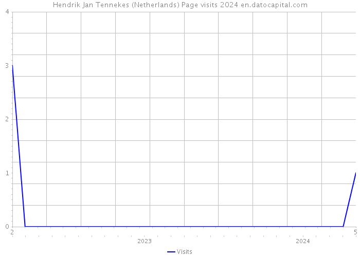 Hendrik Jan Tennekes (Netherlands) Page visits 2024 