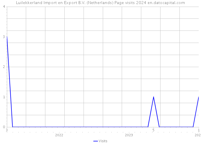 Luilekkerland Import en Export B.V. (Netherlands) Page visits 2024 