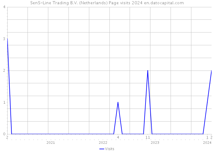 SenS-Line Trading B.V. (Netherlands) Page visits 2024 