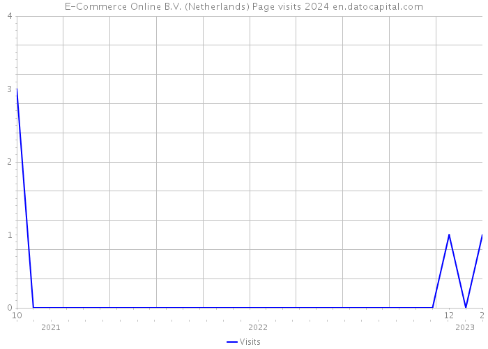 E-Commerce Online B.V. (Netherlands) Page visits 2024 
