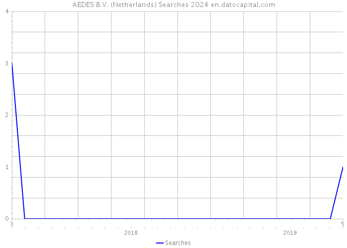 AEDES B.V. (Netherlands) Searches 2024 