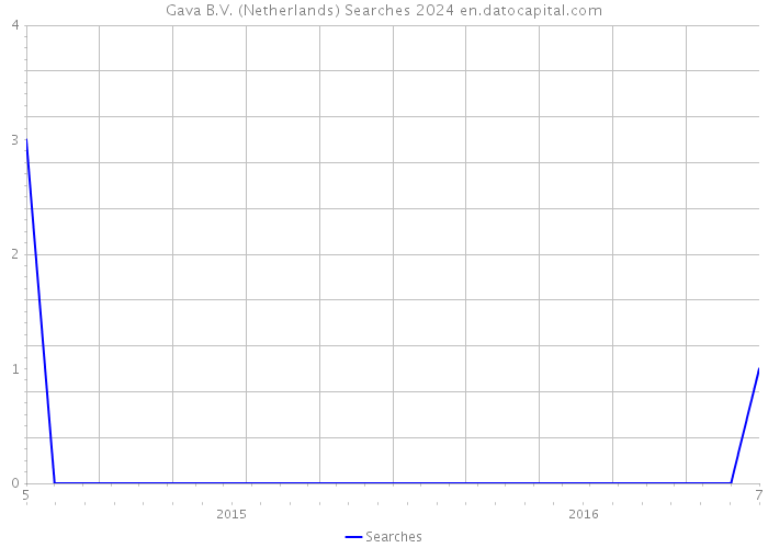 Gava B.V. (Netherlands) Searches 2024 