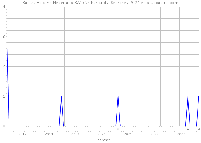 Ballast Holding Nederland B.V. (Netherlands) Searches 2024 