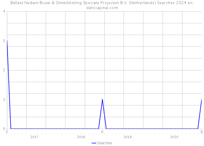Ballast Nedam Bouw & Ontwikkeling Speciale Projecten B.V. (Netherlands) Searches 2024 