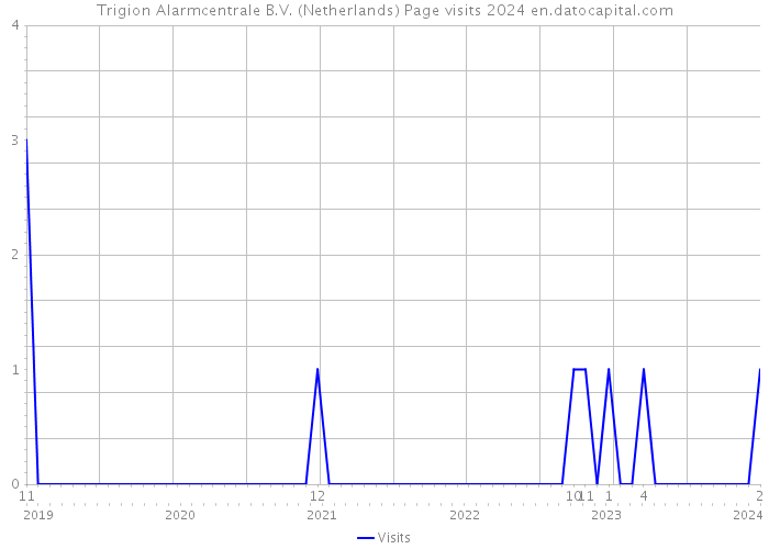 Trigion Alarmcentrale B.V. (Netherlands) Page visits 2024 