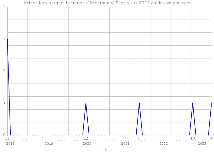 Jeriena Koolbergen-Leeninga (Netherlands) Page visits 2024 