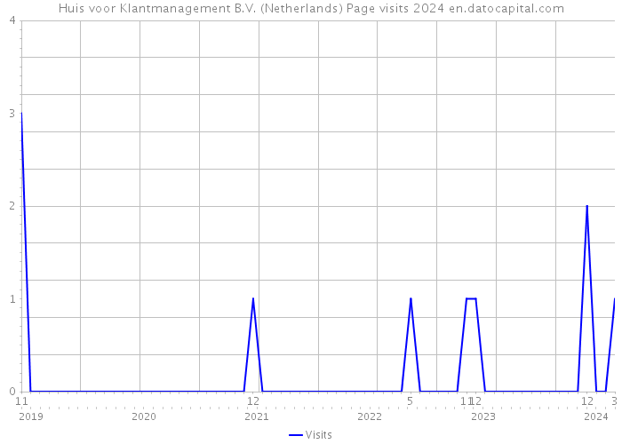 Huis voor Klantmanagement B.V. (Netherlands) Page visits 2024 