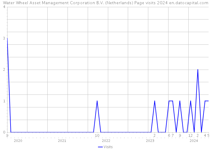 Water Wheel Asset Management Corporation B.V. (Netherlands) Page visits 2024 