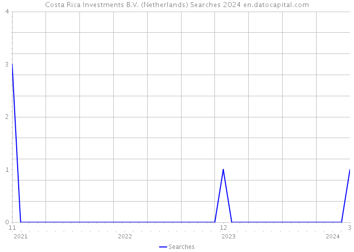 Costa Rica Investments B.V. (Netherlands) Searches 2024 