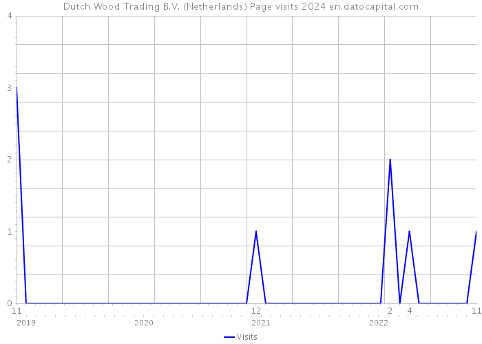 Dutch Wood Trading B.V. (Netherlands) Page visits 2024 