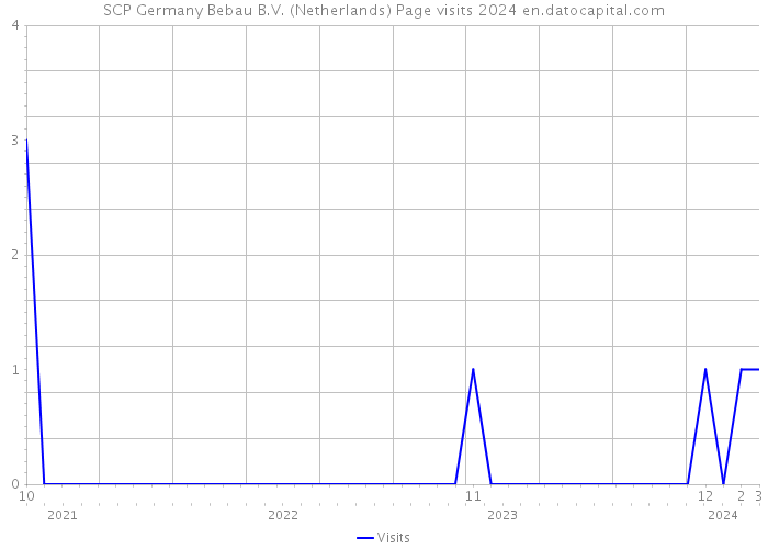 SCP Germany Bebau B.V. (Netherlands) Page visits 2024 