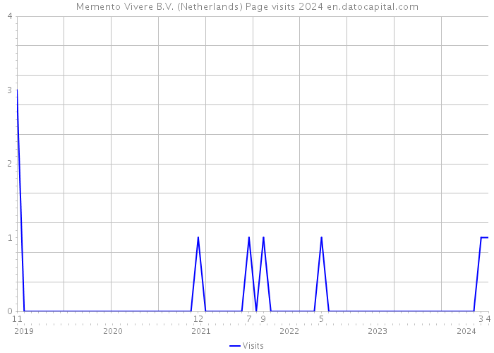 Memento Vivere B.V. (Netherlands) Page visits 2024 