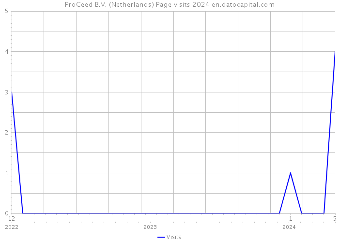 ProCeed B.V. (Netherlands) Page visits 2024 