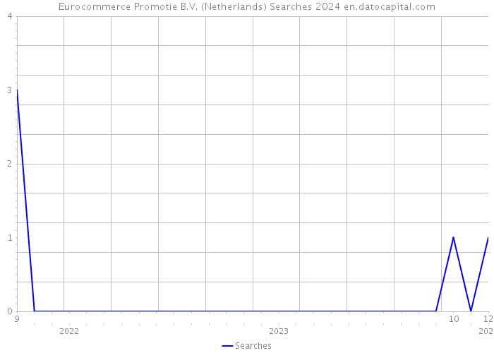 Eurocommerce Promotie B.V. (Netherlands) Searches 2024 