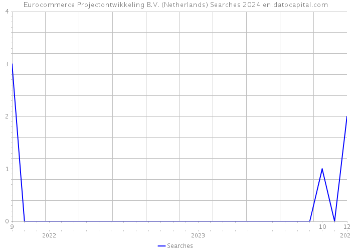 Eurocommerce Projectontwikkeling B.V. (Netherlands) Searches 2024 