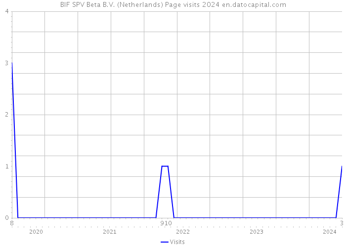 BIF SPV Beta B.V. (Netherlands) Page visits 2024 
