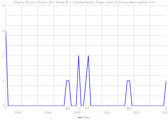 Chubu Electric Power Ibri Sohar B.V. (Netherlands) Page visits 2024 