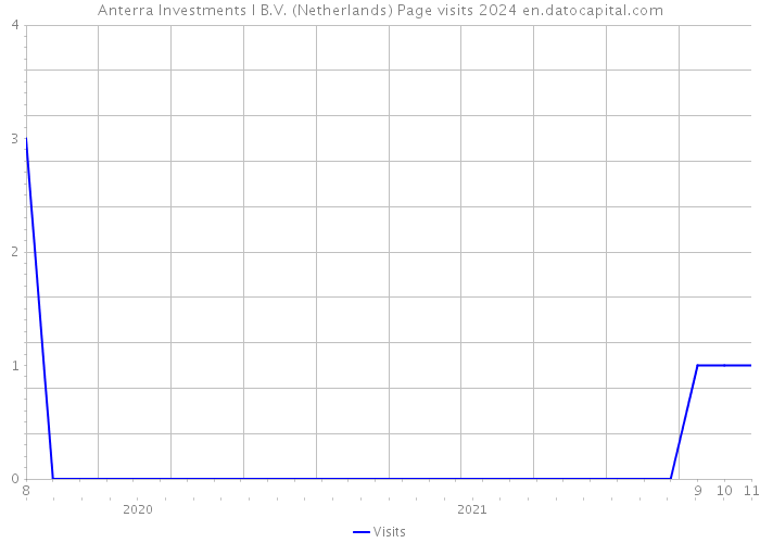 Anterra Investments I B.V. (Netherlands) Page visits 2024 