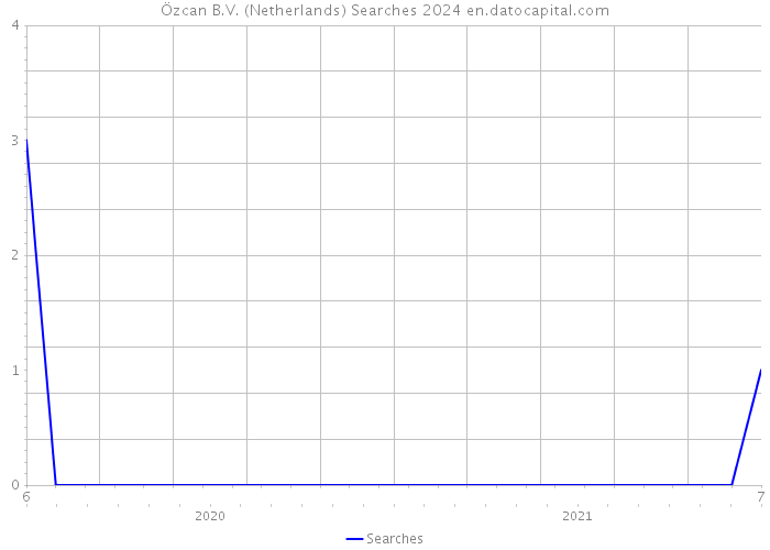 Özcan B.V. (Netherlands) Searches 2024 