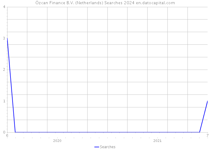 Özcan Finance B.V. (Netherlands) Searches 2024 