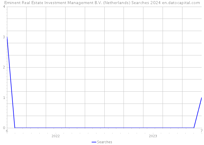 Eminent Real Estate Investment Management B.V. (Netherlands) Searches 2024 