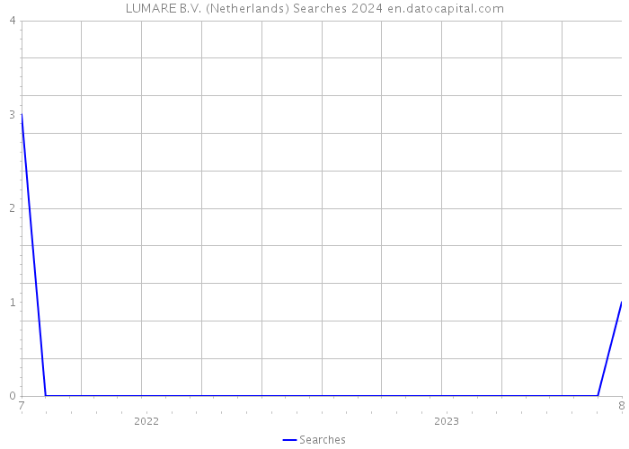 LUMARE B.V. (Netherlands) Searches 2024 