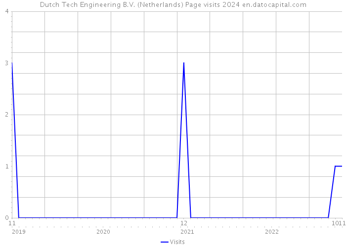 Dutch Tech Engineering B.V. (Netherlands) Page visits 2024 