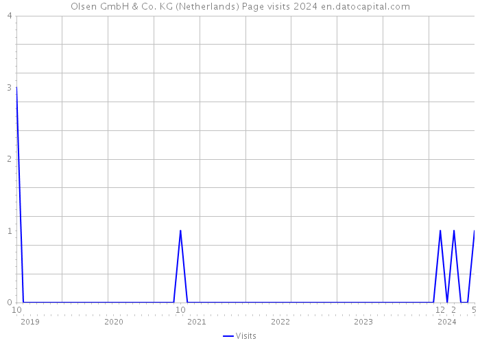 Olsen GmbH & Co. KG (Netherlands) Page visits 2024 