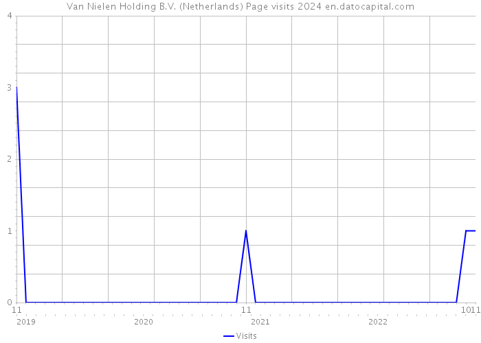 Van Nielen Holding B.V. (Netherlands) Page visits 2024 