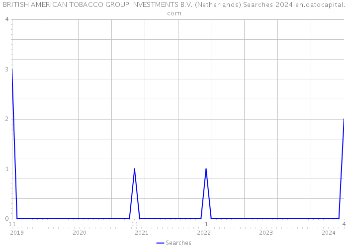 BRITISH AMERICAN TOBACCO GROUP INVESTMENTS B.V. (Netherlands) Searches 2024 