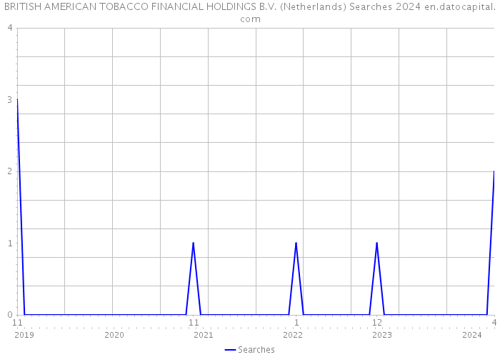 BRITISH AMERICAN TOBACCO FINANCIAL HOLDINGS B.V. (Netherlands) Searches 2024 
