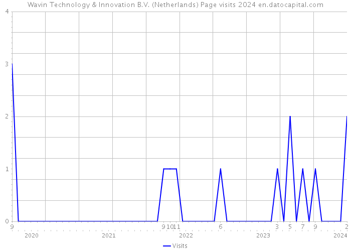 Wavin Technology & Innovation B.V. (Netherlands) Page visits 2024 