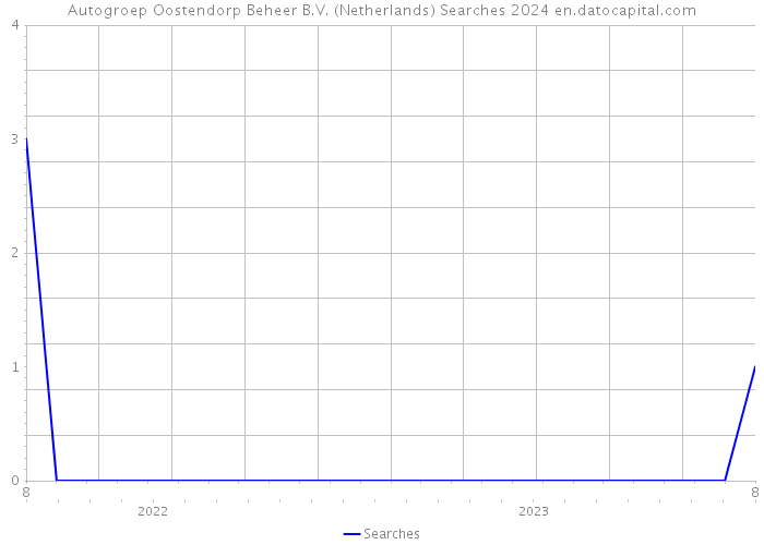 Autogroep Oostendorp Beheer B.V. (Netherlands) Searches 2024 