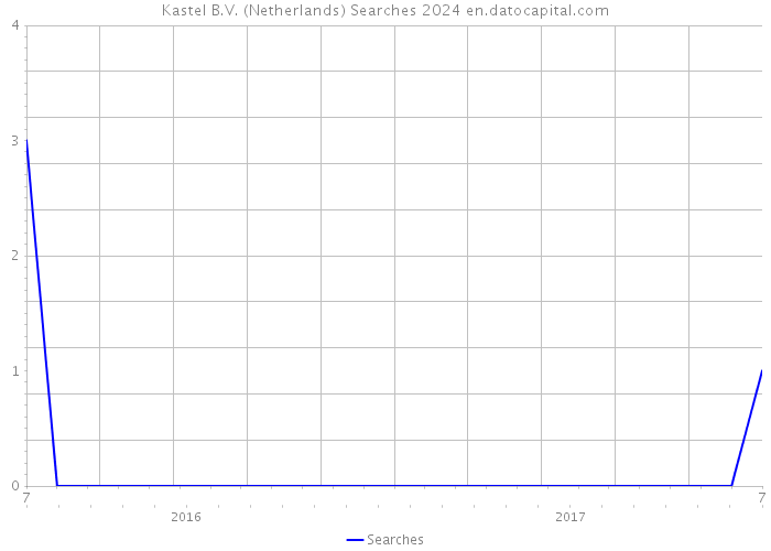 Kastel B.V. (Netherlands) Searches 2024 