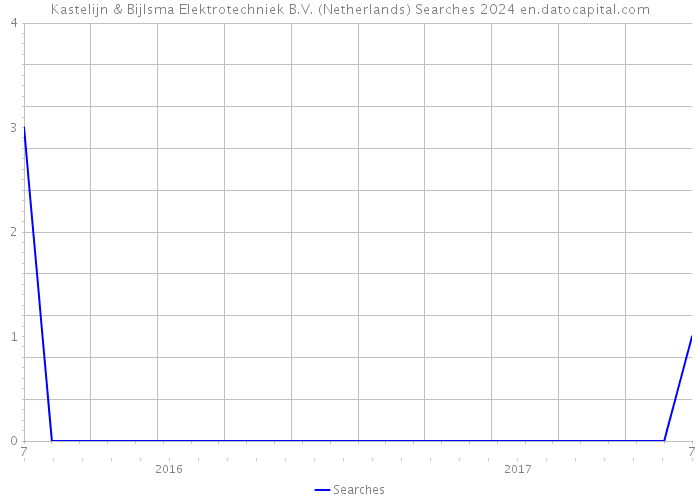Kastelijn & Bijlsma Elektrotechniek B.V. (Netherlands) Searches 2024 