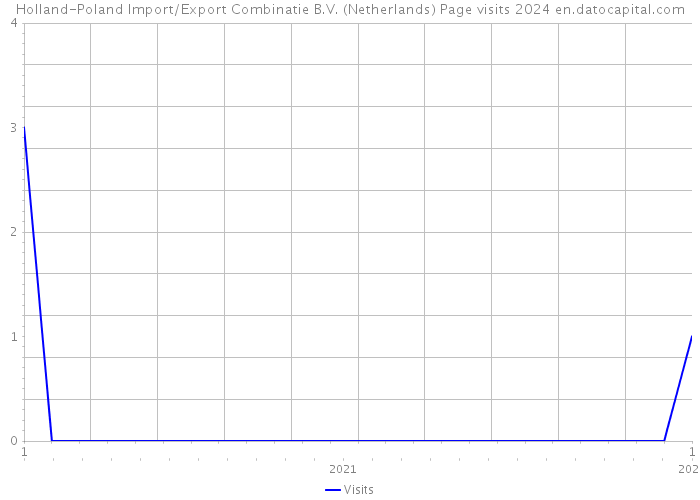 Holland-Poland Import/Export Combinatie B.V. (Netherlands) Page visits 2024 